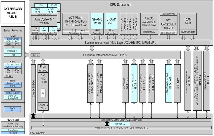Block Diagram - Infineon Technologies CYT3BB/CYT4BB TRAVEO™ T2G 32-bit Automotive MCUs
